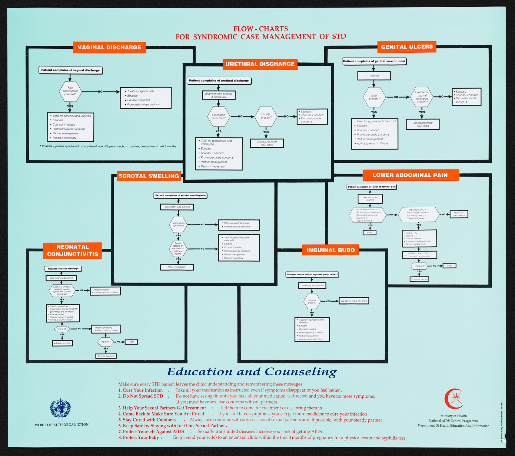 Flow Charts For Syndromic Case Management Of STD AIDS Education Posters